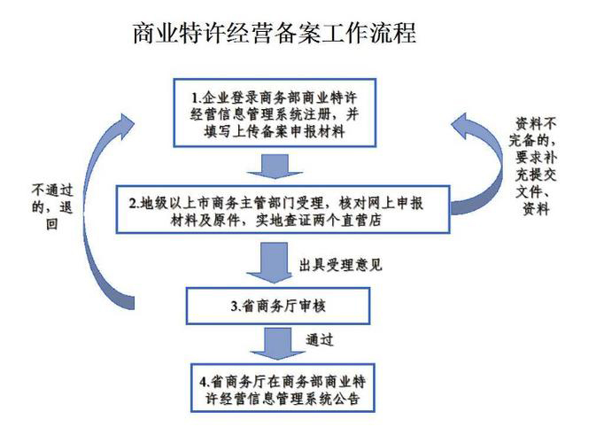 上海青浦商业特许经营备案新设所需条件及材料和流程解析